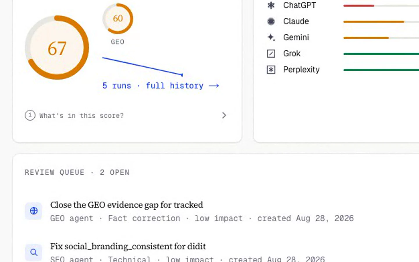 The didit.me Overview: visibility score and where it shows up, per engine